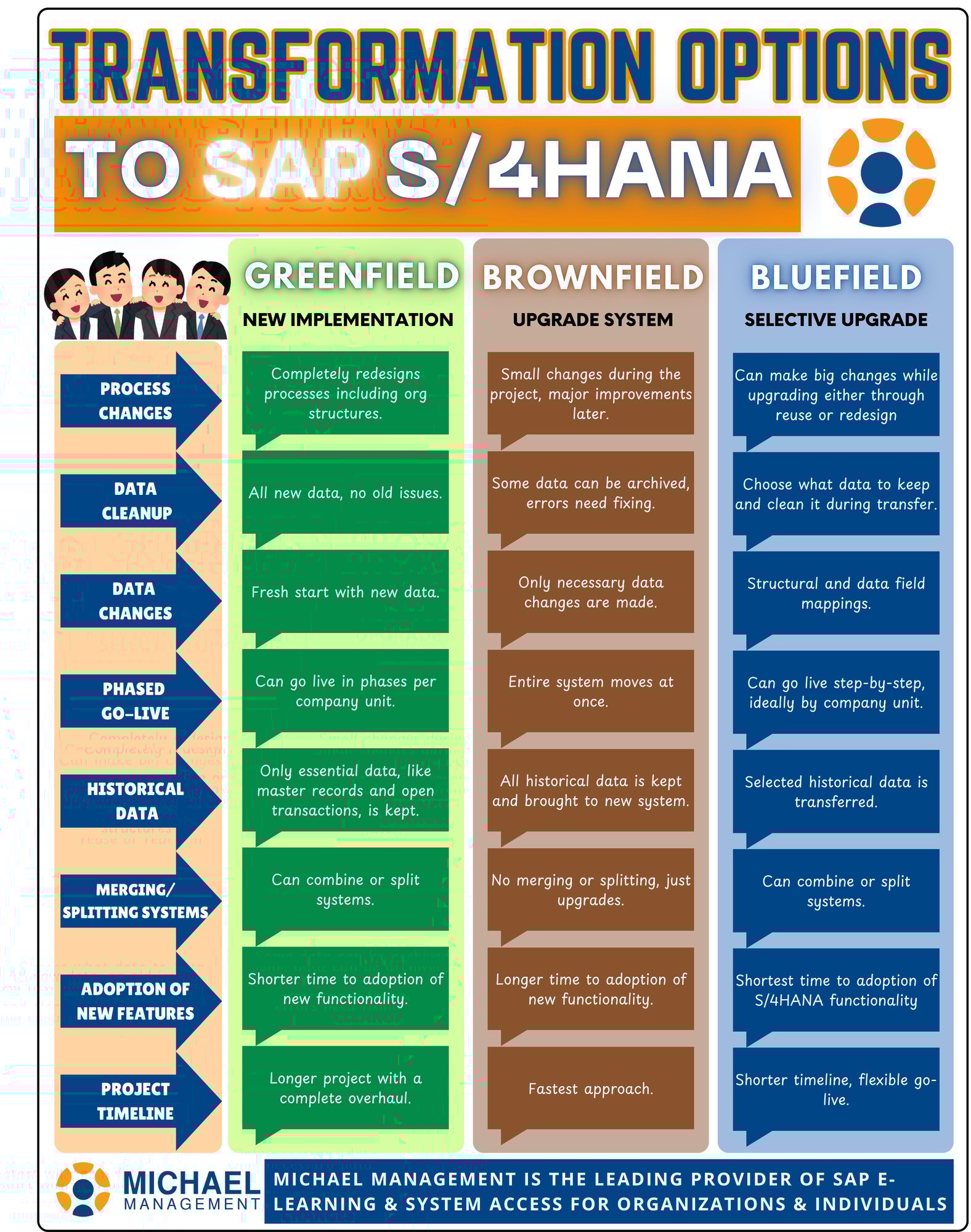 Infographic showing three SAP S4HANA transformation paths: Brownfield, Bluefield, Greenfield.