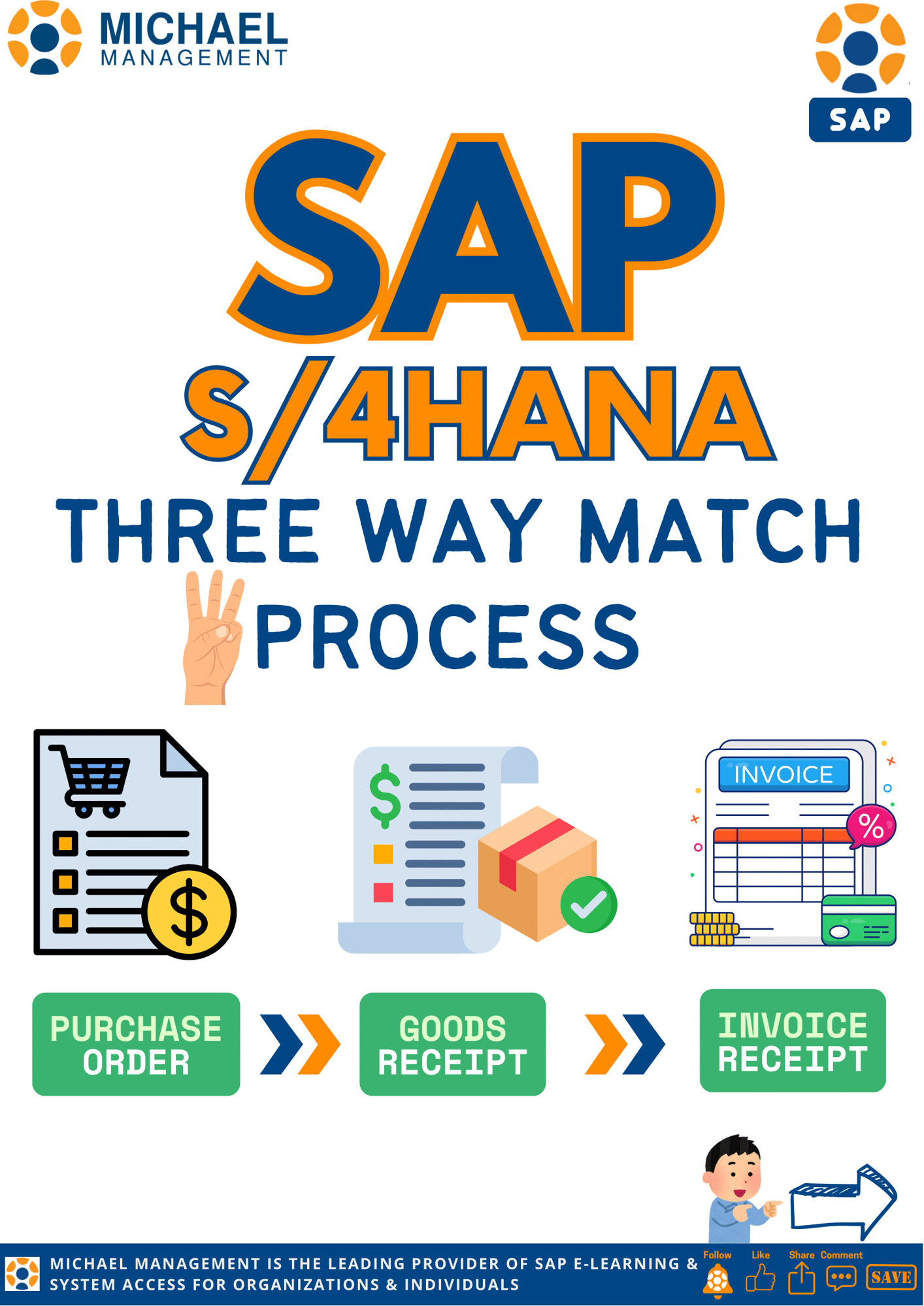 Diagram illustrating the Three-Way Match process steps in SAP S/4HANA: Purchase Order, Goods Receipt, and Invoice Verification.