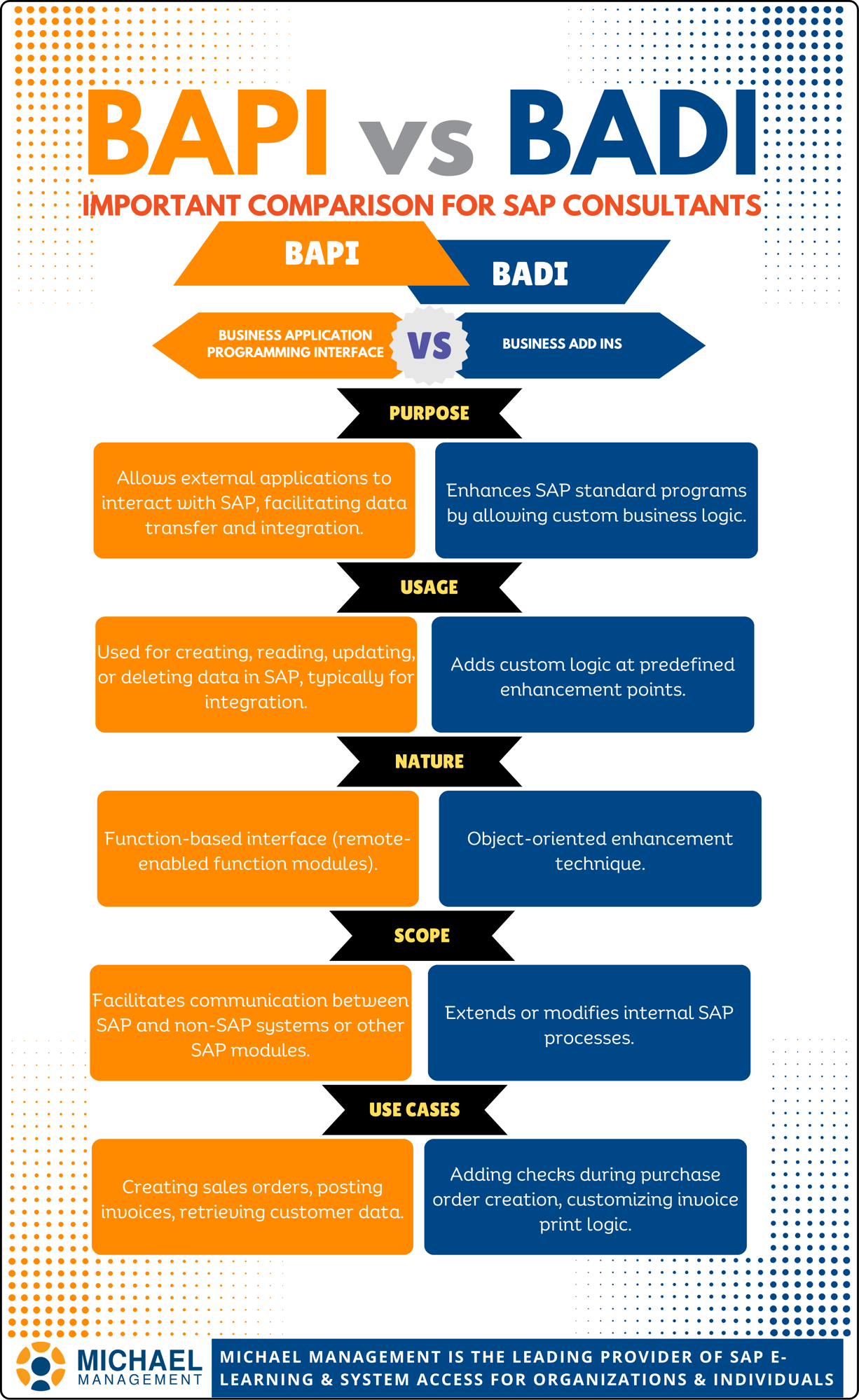 Visual comparison between BAPI and BADI showcasing their uses in SAP systems.