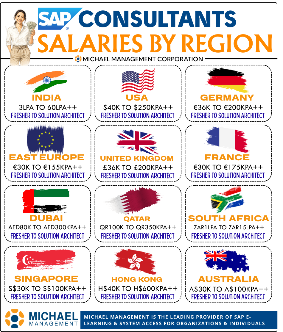 sap consultant salaries by Region Sept 1