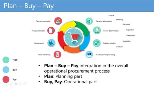 Figure 1: Operational Procurement process