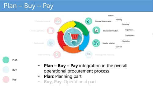 Figure 2: Purchase Requisition transaction in SAP