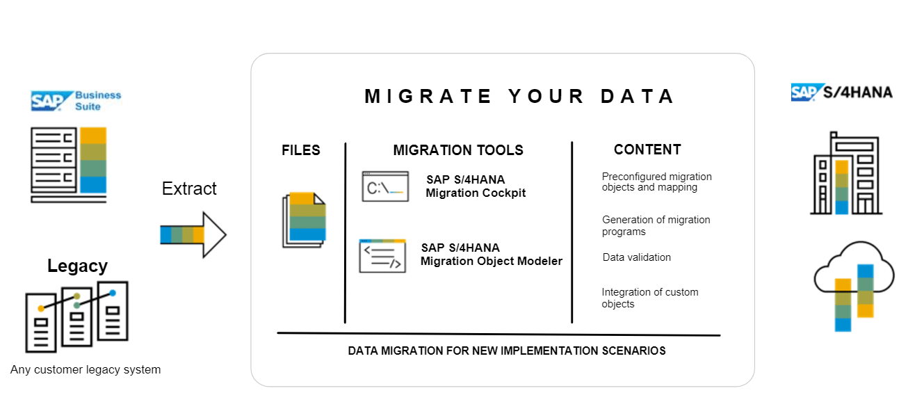 New migration cockpit in SAP S/4 HANA 1709