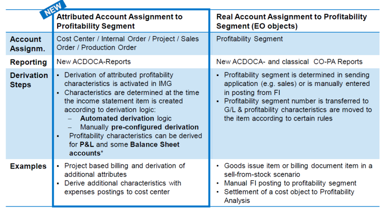 S/4HANA Attributed Profitability Segment