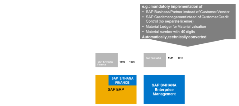 S/4HANA Enterprise Management and Finance deltas