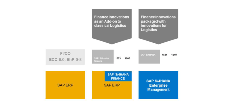 S/4HANA Product Versions S/4HANA Finance 1503 1605 and Enterprise Management 1511 1610