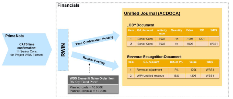 S/4HANA event based Revenue Recognition