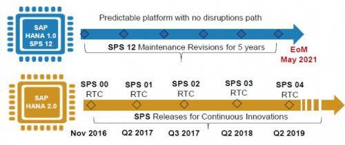 SAP HANA