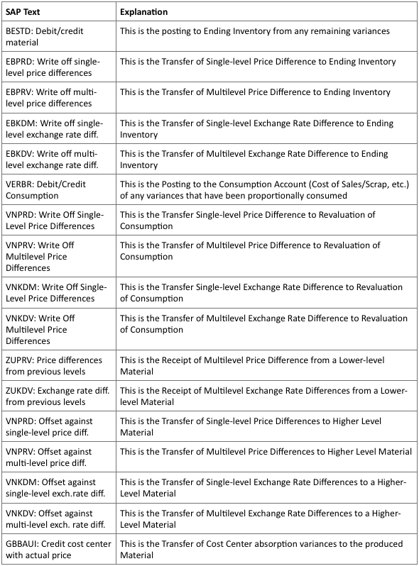 SAP Material Ledger