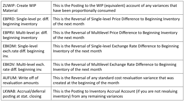 SAP Material Ledger Texts