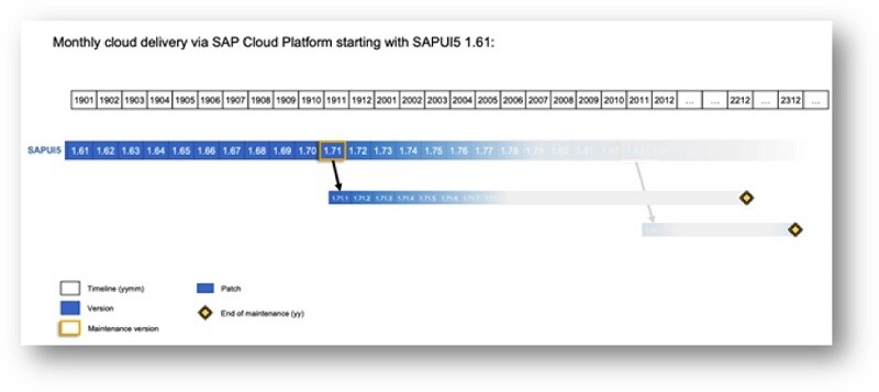 SAP Cloud Delivery