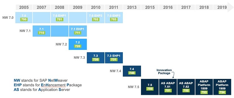 SAP Netweaver versions