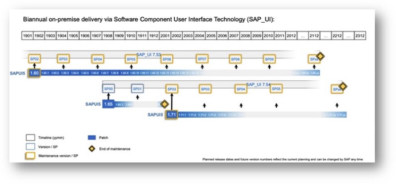 SAP On-premise delivery